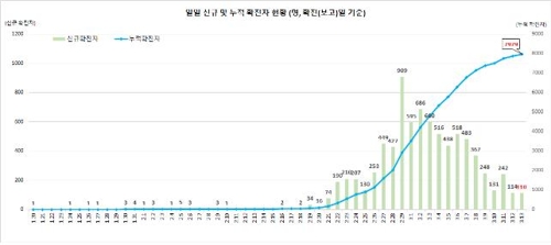 This graph, provided by the Korea Centers for Disease Control and Prevention (KCDC) on March 13, 2020, shows daily new confirmed cases of the novel coronavirus and total infections in South Korea. (PHOTO NOT FOR SALE) (Yonhap)