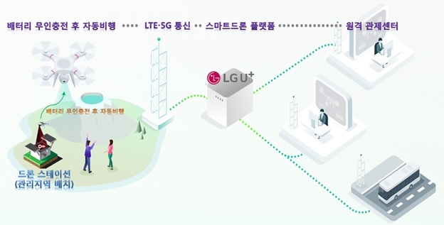This image, provided by LG Uplus Corp. on April 12, 2020, shows a concept of its drone control system. (PHOTO NOT FOR SALE) (Yonhap)