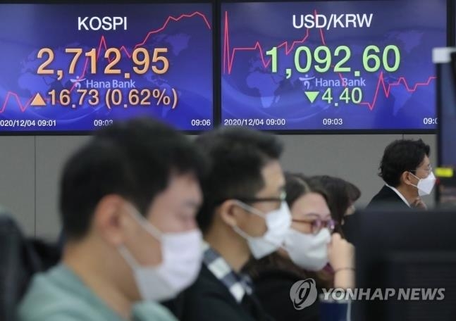 Electronic signboards at a Hana Bank dealing room in Seoul show the benchmark Korea Composite Stock Price Index (KOSPI) closed at 2,712.95 on Dec. 4, 2020, up 16.73 points, or 0.62 percent, from the previous session's close. (Yonhap)
