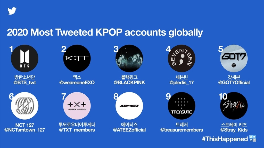 The most tweeted K-pop accounts globally this year are shown in this image provided by Twitter Inc. on Dec. 8, 2020. (PHOTO NOT FOR SALE) (Yonhap)