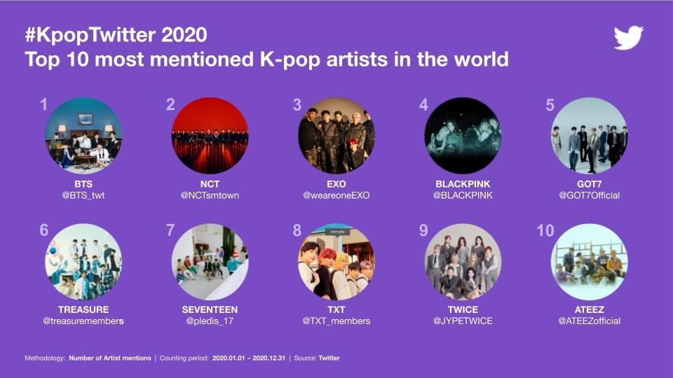 This image, provided by Twitter Inc. on Feb. 4, 2021, shows the top 10 most mentioned K-pop artists in the world last year. (PHOTO NOT FOR SALE) (Yonhap)
