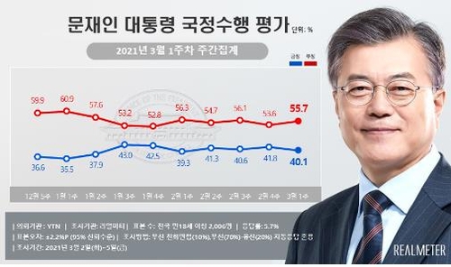 This graph provided by Realmeter on March 8, 2021, shows the latest support rating for President Moon Jae-in. (PHOTO NOT FOR SALE) (Yonhap)