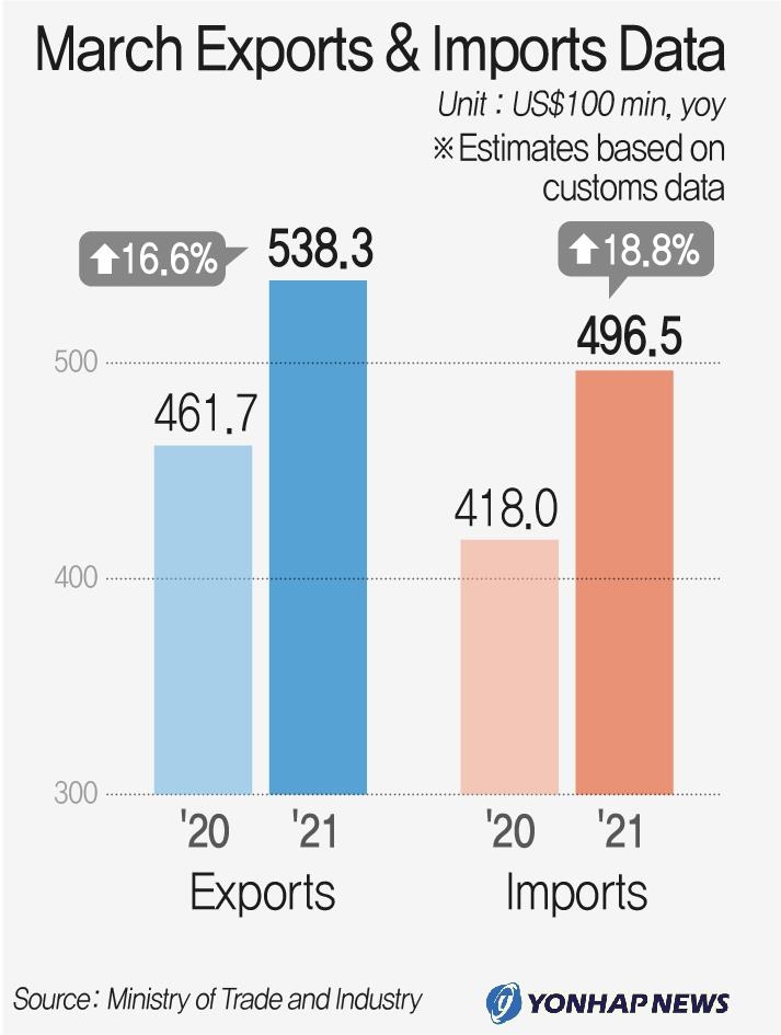(3rd LD) Exports up for 5 months in March, recovery likely to be further extended - 1