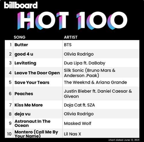 This image, captured from Billboard's official Twitter account, shows this week's Billboard Hot 100 chart. BTS secured the No. 1 spot on the Billboard main singles chart for a second straight week with its latest single "Butter" on June 8, 2021. (PHOTO NOT FOR SALE) (Yonhap)