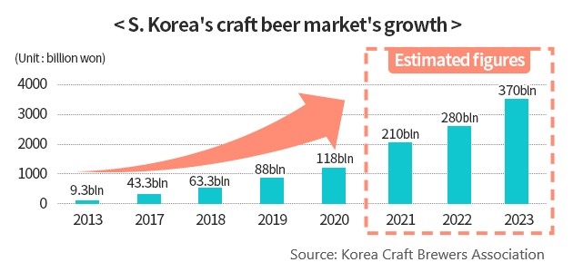 This graph provided by the KBCA shows past and projected growth of South Korea's craft beer market from 2013-2023. (PHOTO NOT FOR SALE) (Yonhap) 