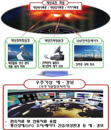This image, provided on Oct. 19, 2021, by the Defense Acquisition Program Administration, shows a project to develop a space weather forecast system. (PHOTO NOT FOR SALE) (Yonhap)