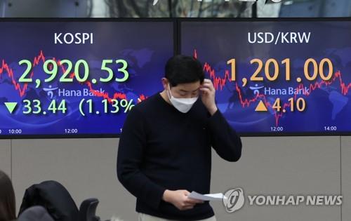 Electronic signboards at a Hana Bank dealing room in Seoul show the benchmark Korea Composite Stock Price Index (KOSPI) closed at 2,920.53 points on Jan. 6, 2022, down 33.44 points or 1.13 percent from the previous session's close. (Yonhap) 