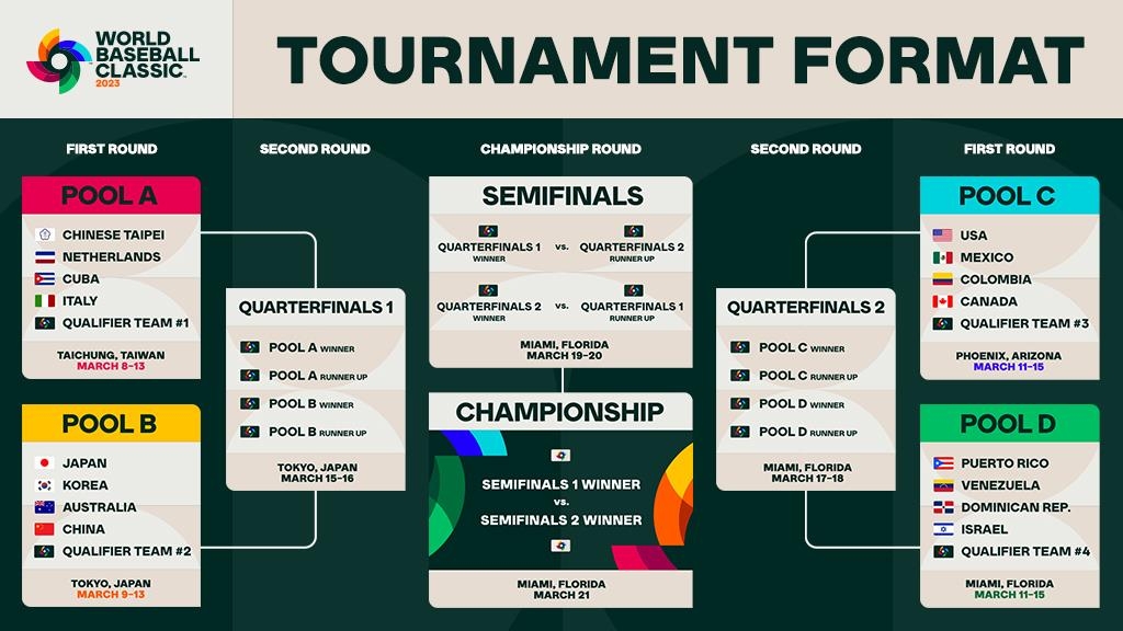 This image provided by the World Baseball Softball Confederation on July 8, 2022, shows the brackets for the 2023 World Baseball Classic. (PHOTO NOT FOR SALE) (Yonhap)