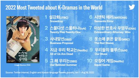 This image provided by Twitter on Aug. 24, 2022, shows the list of most talked about K-dramas on the social media platform so far in 2022. (PHOTO NOT FOR SALE) (Yonhap)