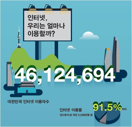 Sondage : 9 Coréens sur 10 utilisaient Internet en 2018