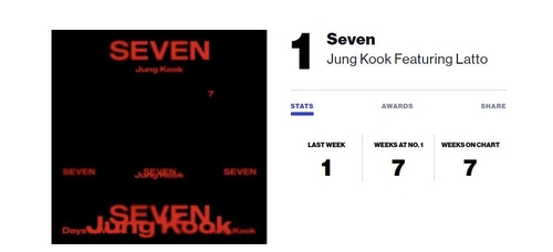 «Seven» de Jungkook de BTS en tête du Global 200 