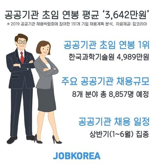 公的機関の新卒初任給が前年比５ １ 増 平均年収３５０万円程度 韓国 聯合ニュース