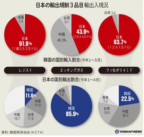 日本の輸出規制　ＷＴＯ・国際法違反の政治報復＝韓国ＮＳＣ