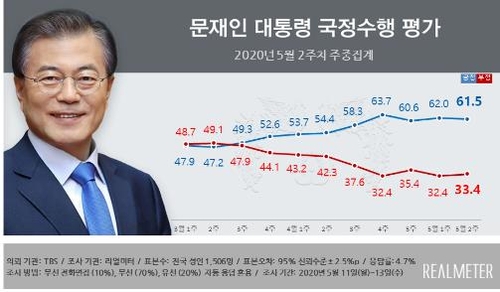 文大統領の支持率６１．５％　与党支持率は４４％＝韓国