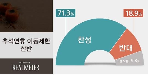 中秋節の移動制限　７１％が「賛成」＝韓国世論調査