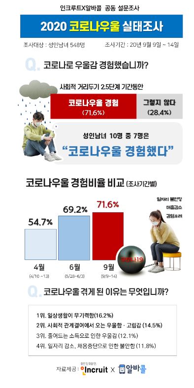 韓国で７割の人が「コロナうつ」経験　就職情報サイト調査