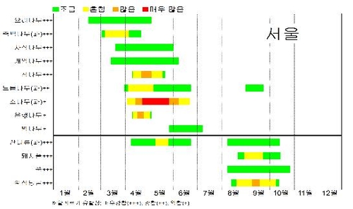 韓国でも悩まされる花粉症　花粉情報１日２回提供へ＝気象庁