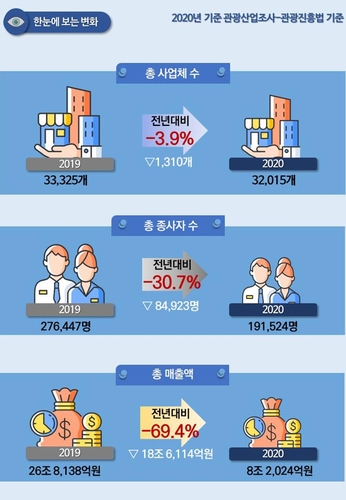 ２０２０年に観光事業者数（上から）は前年比３．９％、従事者数は３０．７％、売上高は６９．４％減少した（文化体育観光部と韓国文化観光研究院提供）＝（聯合ニュース）≪転載・転用禁止≫