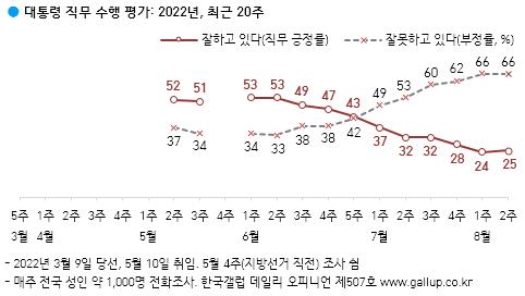 尹大統領支持率１ポイント上昇の２５％　不支持率６６％