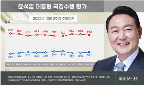 尹大統領支持率３３．１％　２週連続で小幅上昇