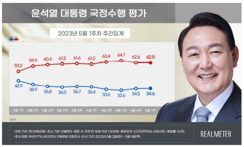 尹大統領の支持率３４．６％　２週連続上昇