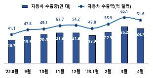 ４月の自動車輸出額４０％増　１～４月では過去最高＝韓国