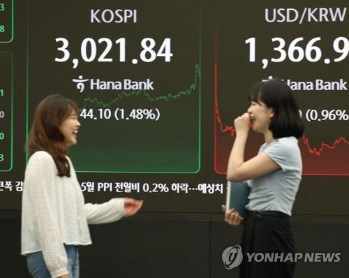 韓国総合株価指数　３年半ぶり３０００突破