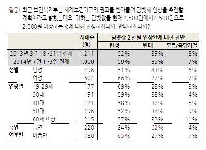 "국민 59%, 담뱃값 2천원 인상 찬성"<한국갤럽> - 2