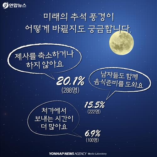 <카드뉴스> 추석 연휴 아내를 슬프게 하는 것들 | 연합뉴스