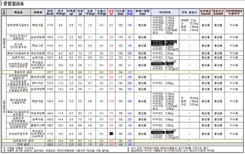 검은콩 두유가 더 몸에 좋다?…흰콩 두유보다 당분 32% 많아 - 3