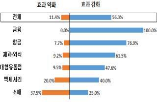 멤버십서비스 활용기업 82% "단골 확보로 매출 확대" - 2