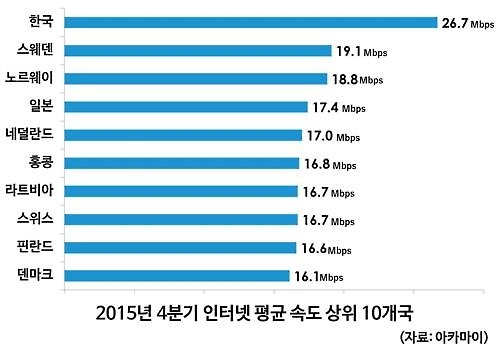 인터넷 강국 한국…