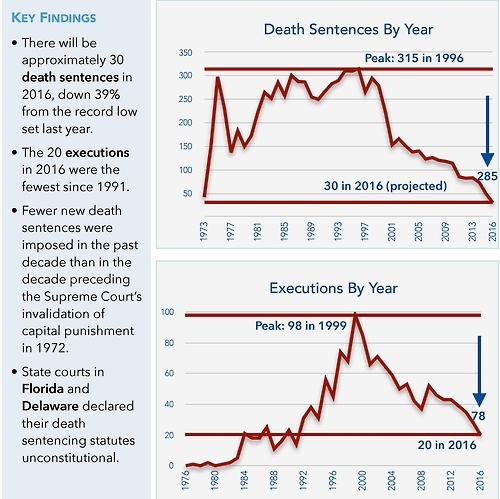 미국 사형정보센터의 2016년 보고서