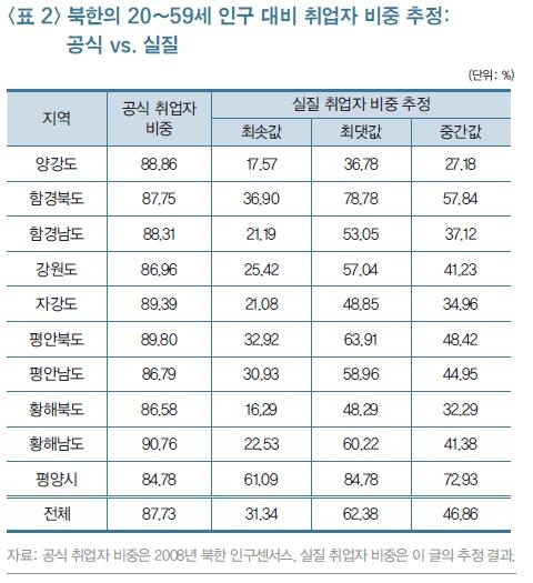 KDI "평양 1인당 소득 2천700달러…북한 다른 지역 3배" - 2