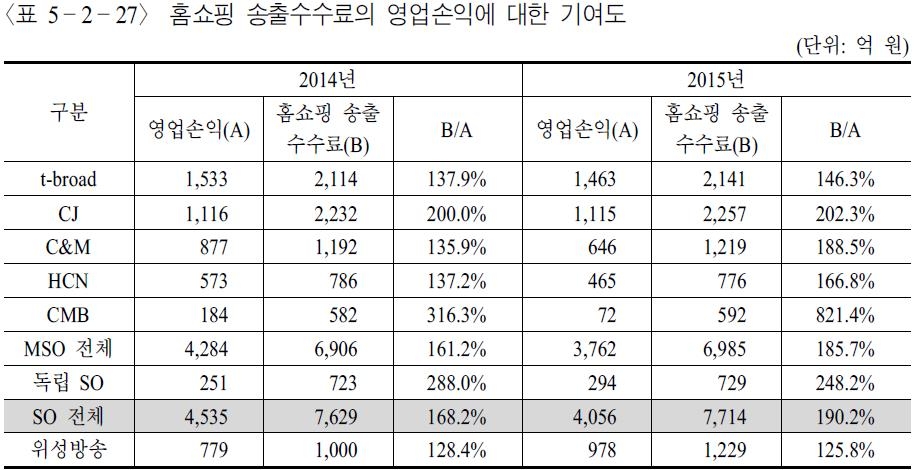 방송통신위원회의 '2016년 방송시장 경쟁상황 평가' 보고서