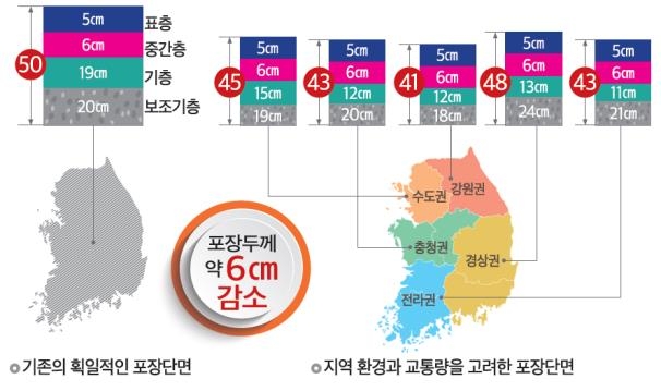 한국형 포장기술로 도로 수명 늘리고 연 800억원 절감 - 2