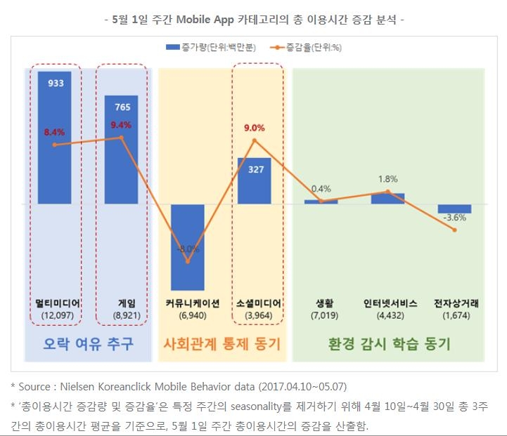 5월 황금연휴 모바일 앱 카테고리별 총 이용시간 증감 분석