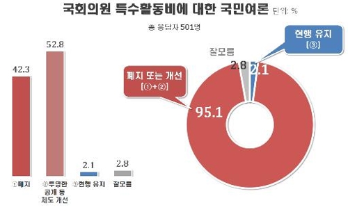 국회 특활비, 국민 53% "제도 개선" 42% "폐지"[리얼미터]