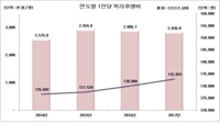 공기업 복리후생비 3년새 16% 증가…보육비는 곱절