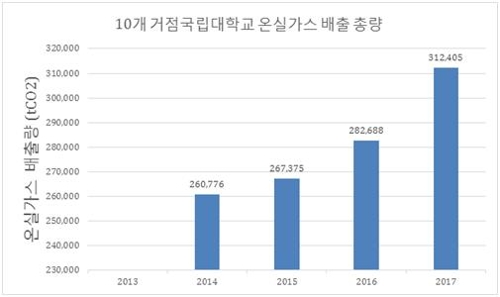 서울대, 학생 1인당 전력소비 거점국립대 1위…2위의 6배