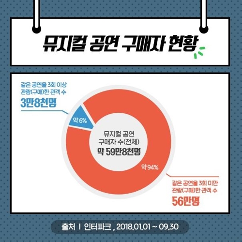 "회전문 관객, 전체 뮤지컬 예매자의 6%"