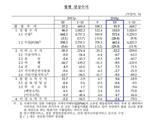 사상 최대 수출에 탄력…경상수지, 80개월 연속 흑자행진2