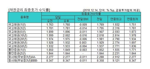 국고채 금리 대부분 하락…3년물 연 1.781% '연저점'