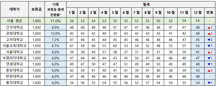 서울 원룸 월세 최고 지역은 '서초'…투·쓰리룸은 '강남' | 연합뉴스 서울 원룸 월세 최고 지역은 '서초'…투·쓰리룸은 '강남' | 연합뉴스