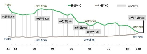 [자료:통계청]