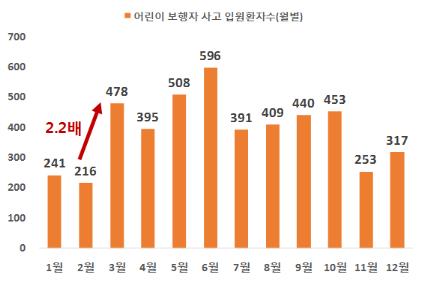 <만 12세 이하 어린이 보행자 사고 월별 입원환자 현황, 2012-2016>