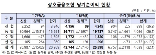 농·신협 등 상호금융조합 작년 순이익 2조5천억…22% 증가