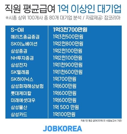 [잡코리아 제공]