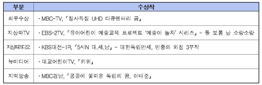 방심위 '이달의 좋은 프로그램' 5편 시상 | 연합뉴스