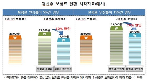 2년간 보험금 안탄 新실손 가입자에 보험료 10% 자동할인